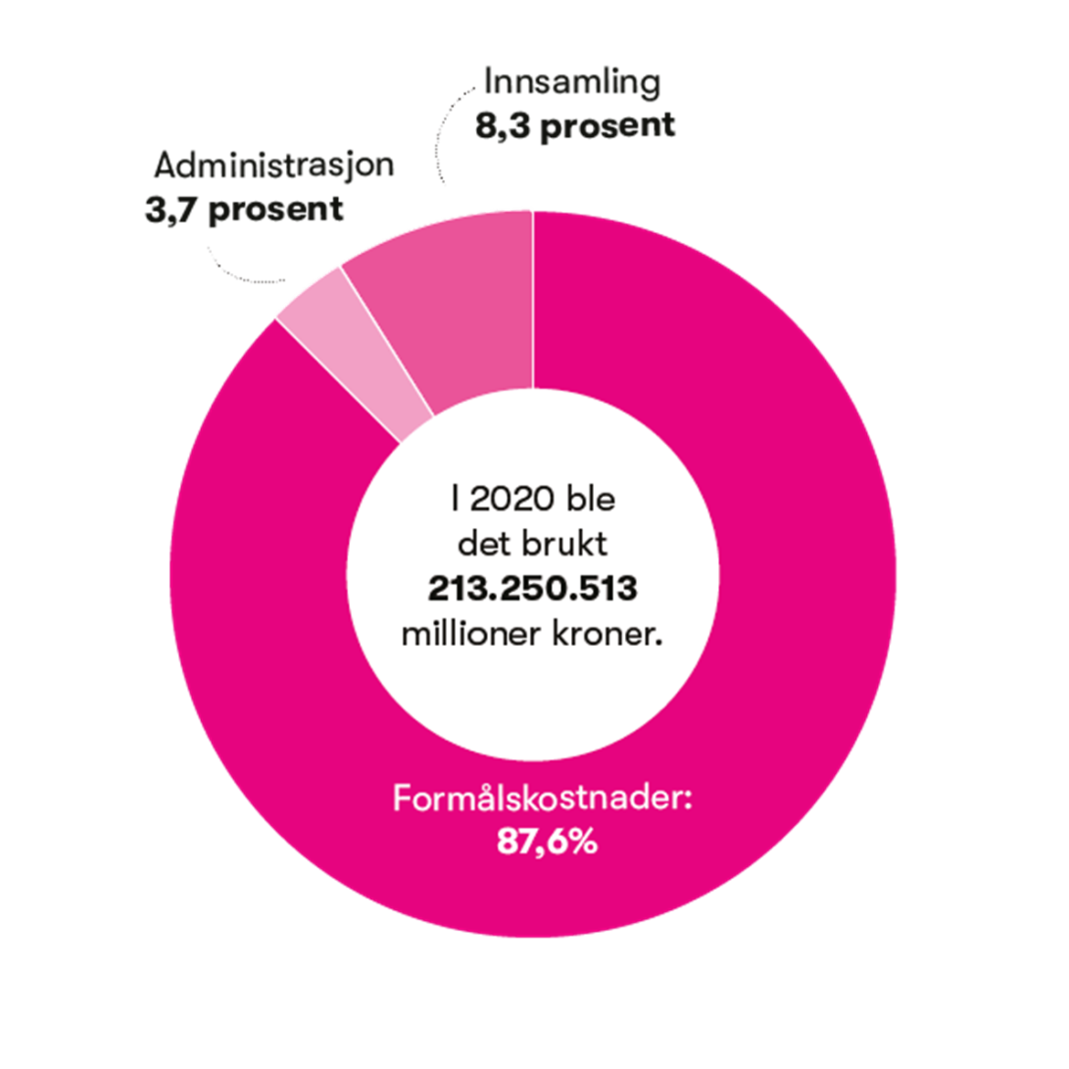2slik-bruker-vi-pengene